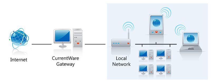 CurentWare Gateway nasıl çalışır?