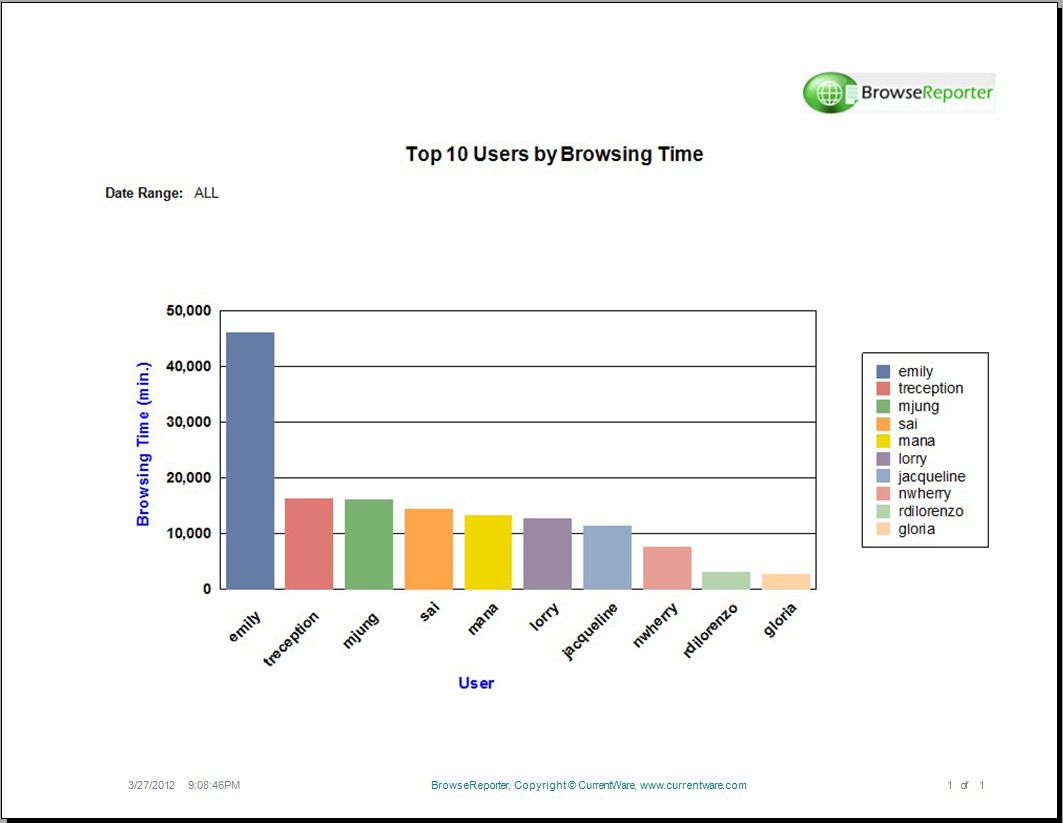 Tarama Süresine Göre En İyi 10 Kullanıcı